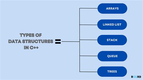 Image result for Data Structure in C Tree