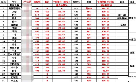 500分左右能上什么高中_全国中考总分是一样的吗 - 随意云