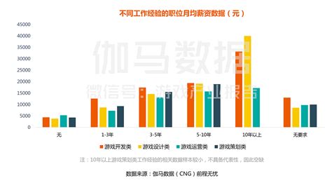 游戏从业者平均月薪过万，北京策划年薪14万为全国最高｜2017游戏人才薪资报告 – 游戏葡萄