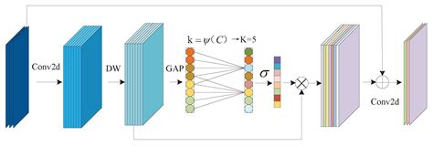 Medical Gesture Recognition Method Based on Improved Lightweight Network