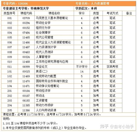 2022年广东小自考专业和院校具体有哪些？ - 知乎