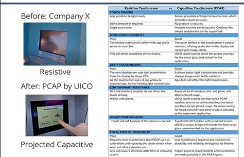 Touch Screen Types 的图像结果