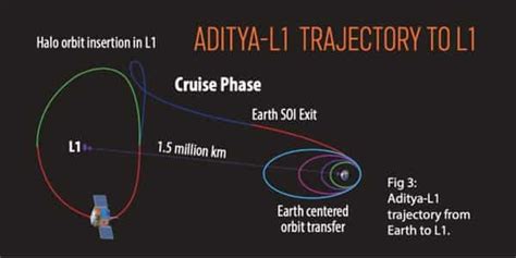 ISRO shares Aditya-L1 solar mission details