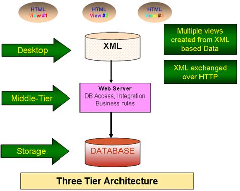 Image result for Using XML