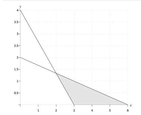 Linear Optimization Problems 的图像结果