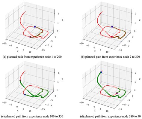A Bionic Goal-Oriented Path Planning Method Based on an Experience Map
