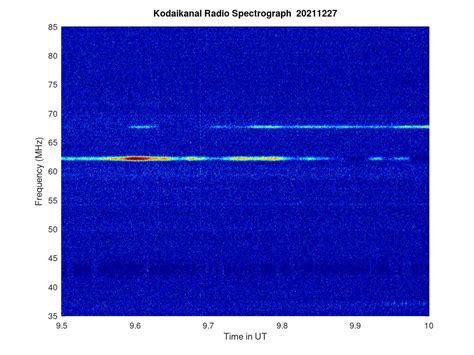 KSO-RADIO : 12/27/2021 - 16:17 | www.iiap.res.in