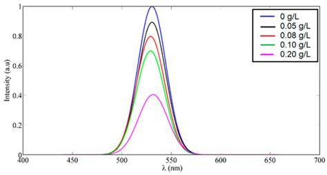 Gold/QDs-Embedded-Ceria Nanoparticles: Optical Fluorescence Enhancement ...