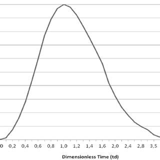 Image result for SCS Triangular Unit Hydrograph