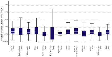 Which Residential Clusters of Walkability Affect Future Population from ...
