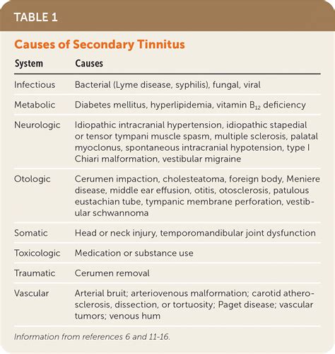 Tinnitus: Diagnosis and Management | AAFP