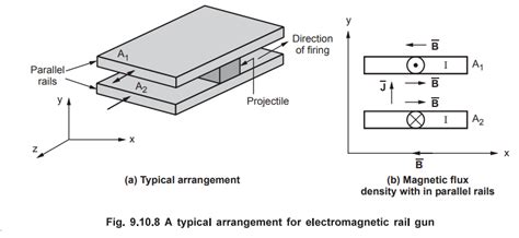 Applications - Time Varying Fields and Maxwells Equations