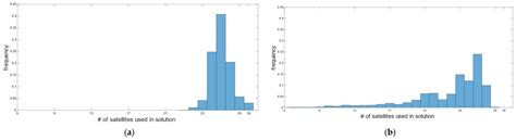 Behavior of Low-Cost Receivers in Base-Rover Configuration with ...