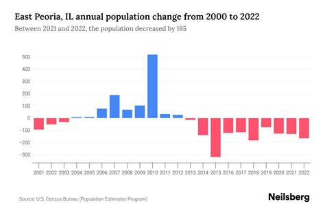 East Peoria, IL Population by Year - 2023 Statistics, Facts & Trends ...