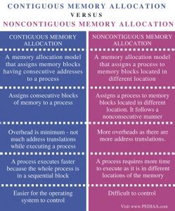 Image result for Contiguous Memory Allocation and Non Contigious in OS Example