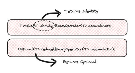 Image result for Differnet Methods in Java Streams