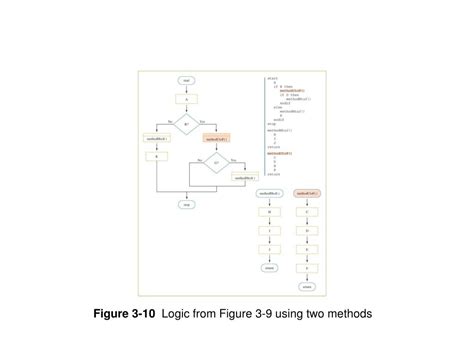 Image result for Modularization Symbol Flowchart