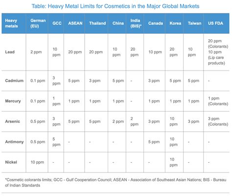 Affordable Testing for Heavy Metals known to be contaminants in Cosmetics and Personal Care ...