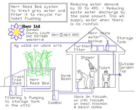 Image result for Reusing Water