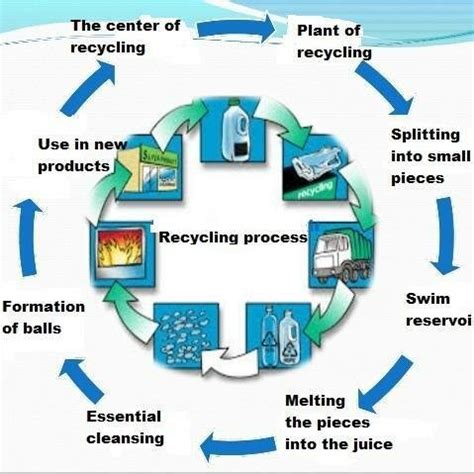 Image result for Recycle Process