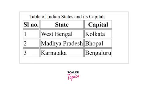 CSS Table Styles - Scaler Topics