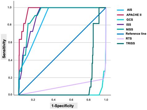 Comparison of Trauma Scoring Systems for Predicting Mortality in ...
