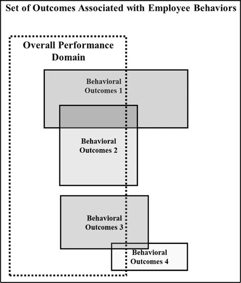 Image result for Performance Domain Examples