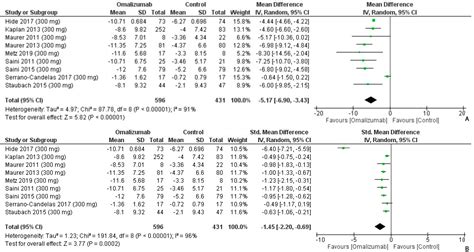 Efficacy of Different Dosing Regimens of IgE Targeted Biologic ...