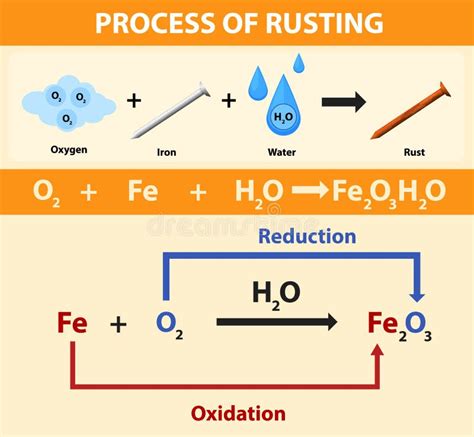 Image result for Process of Rusting Iron