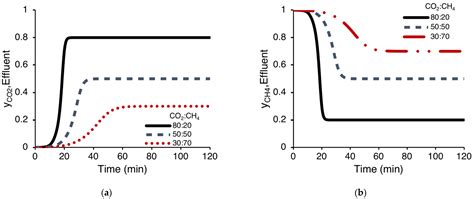 Static and Dynamic Simulation of Single and Binary Component Adsorption ...