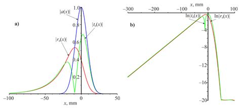 Diffraction of a Gaussian Beam with Limited cross Section by a Volume ...