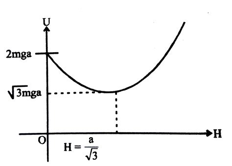 A non-conducting disc of radius a and uniform positive surface charge ...