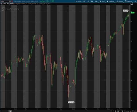 Image result for TOS Charts Tutorial