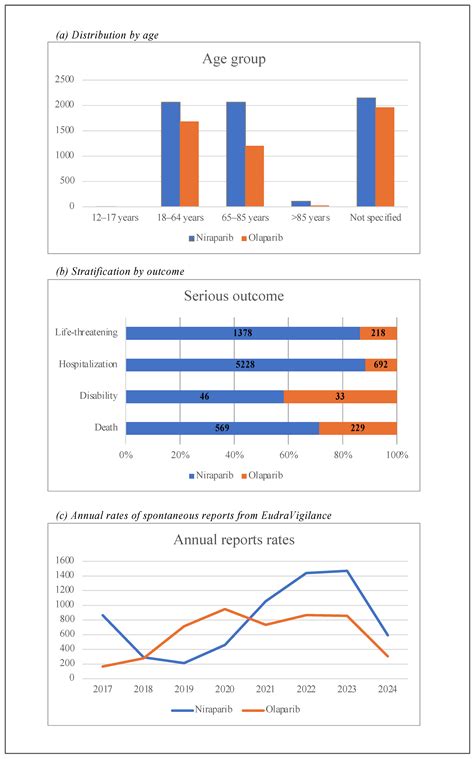 Comparison Study of the Safety Profile of Olaparib Versus Niraparib ...
