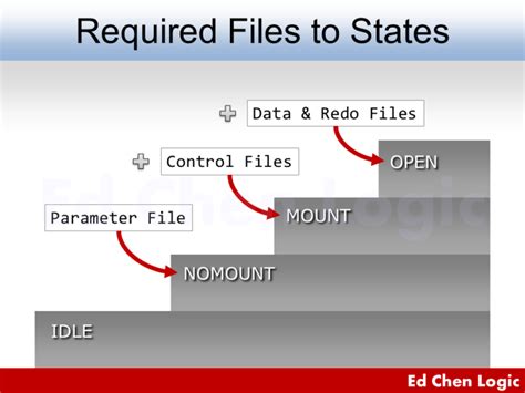 Image result for How to Start Oracle Database