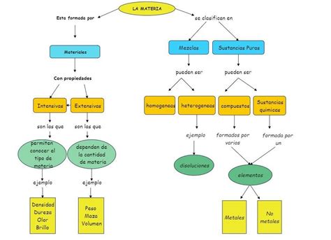 Create a concept map on negative elements of nature and their role in ...