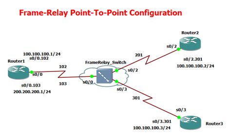 Image result for Frame Relay Multi Point