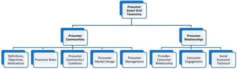 Image result for Prosumer Grid