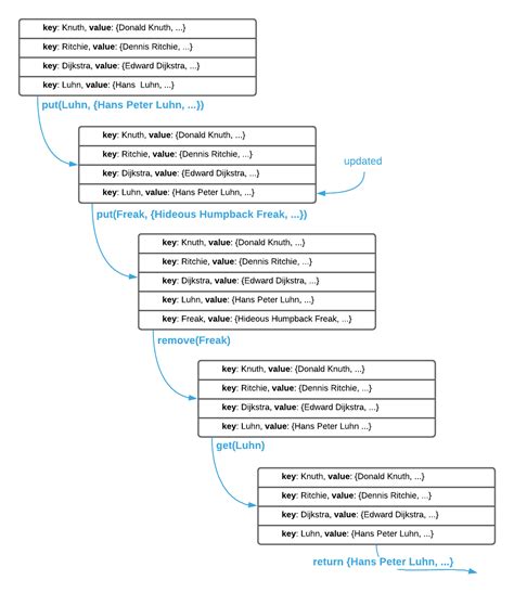 Image result for Hashing Collision