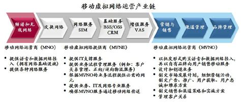 MVNE出现：虚拟运营产业成熟的标志_创事记_新浪科技_新浪网