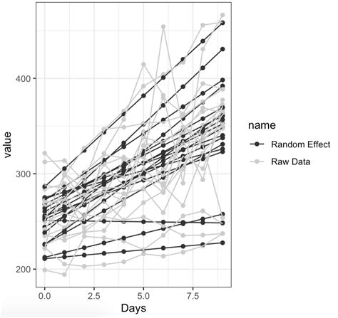 Image result for Mixed Effect Model R