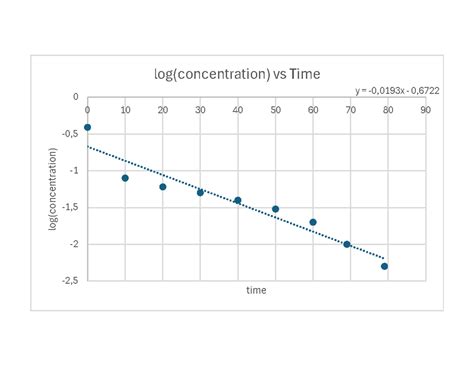 Image result for First Order Reaction Graph Title