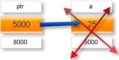 Image result for Dangling Pointer Example Program