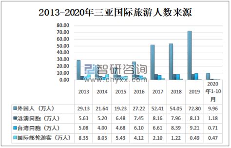 2023年三亚旅游市场分析：旅游总收入完成434.71亿元_共研网-商业新知