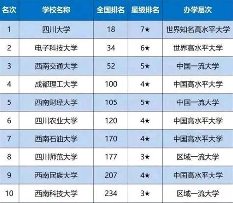 四川10强大学排名：前两名毫无悬念，这所院校令人意外_腾讯新闻