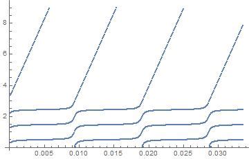 Image result for Multi Valued Function Graph