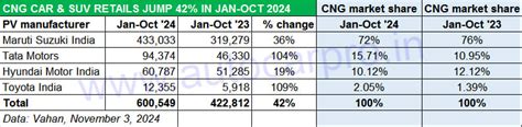CNG car & SUV sales highest in a month this October: 99,967 units ...