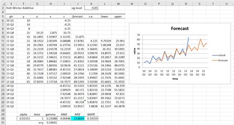 Winters Method Forecasting Excel 的图像结果