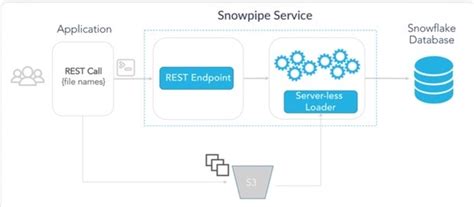 Image result for Snowflake Loading Professional Tips