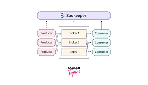 Image result for Data Transfer Using Zookeeper in Windows
